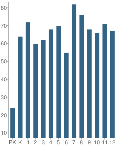 Number of Students Per Grade For Kentucky Country Day School