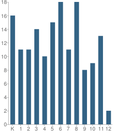 Number of Students Per Grade For Landmark Christian Academy