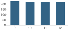 Number of Students Per Grade For Lexington Catholic High School