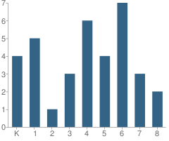 Number of Students Per Grade For Lexington Junior Academy