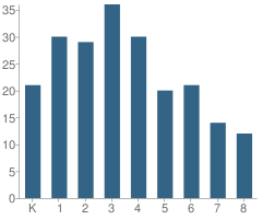 Number of Students Per Grade For Little Flock Christian Academy