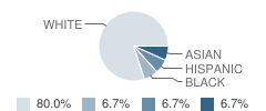 Little Red School House Student Race Distribution