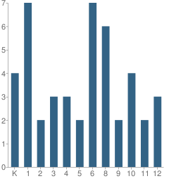 Number of Students Per Grade For London Christian Academy