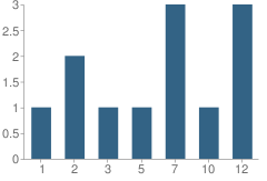 Number of Students Per Grade For Appalachian Christian Academy