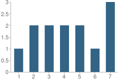 Number of Students Per Grade For Mcbeath Parochial School