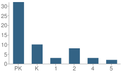 Number of Students Per Grade For Mill Creek Christian School