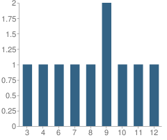 Number of Students Per Grade For Millville Baptist Academy