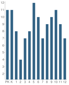 Number of Students Per Grade For Northside Christian School