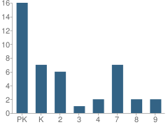 Number of Students Per Grade For Nan-Nur Islamic School