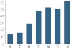 Number of Students Per Grade For Oneida Baptist Institute School