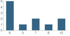 Number of Students Per Grade For Owensboro Christian Academy