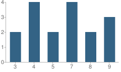 Number of Students Per Grade For Shedd Academy