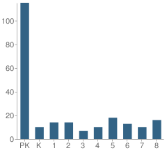 Number of Students Per Grade For St James Elementary School