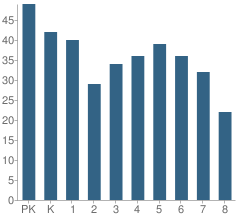 Number of Students Per Grade For St Joseph Interparochial School