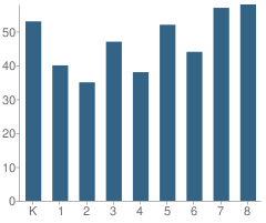 Number of Students Per Grade For Notre Dame Academy Elementary