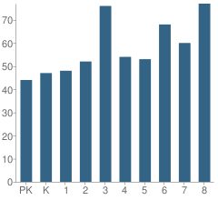 Number of Students Per Grade For St Martha Elementary School