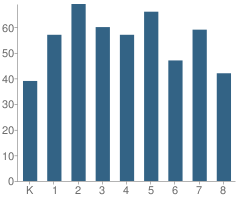 Number of Students Per Grade For St Paul Elementary School