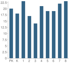 Number of Students Per Grade For St Paul School