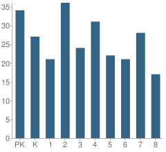 Number of Students Per Grade For St Romuald Interparochial School