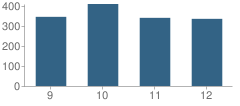 Number of Students Per Grade For St Xavier High School