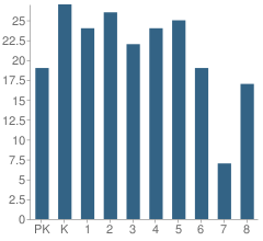 Number of Students Per Grade For Sts Peter & Paul School