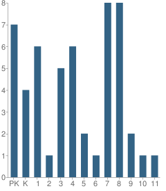 Number of Students Per Grade For Tabernacle Christian Academy