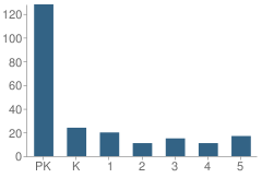 Number of Students Per Grade For The Chance School