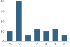 Number of Students Per Grade For Waldorf School of Louisville