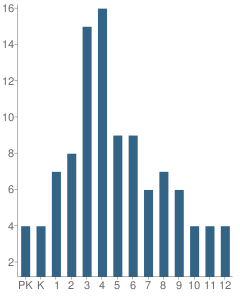 Number of Students Per Grade For Capital Area Christian Homeschoolers