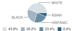 Evangel Christian School Student Race Distribution