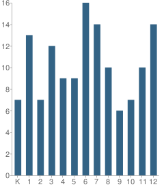 Number of Students Per Grade For Holy Angels Academy