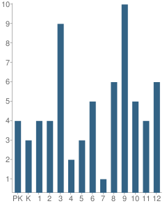 Number of Students Per Grade For On Fire Christian Academy