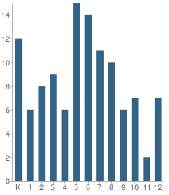 Number of Students Per Grade For Valor Traditional Academy