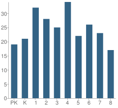 Number of Students Per Grade For Atonement Lutheran School