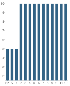 Number of Students Per Grade For Bishop Mcmanus Academy