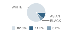 Bishop Noland Episcopal Day School Student Race Distribution