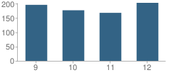 Number of Students Per Grade For St Michael the Archangel High School