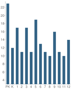 Number of Students Per Grade For Briarfield Academy