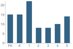 Number of Students Per Grade For Charity Christian Academy