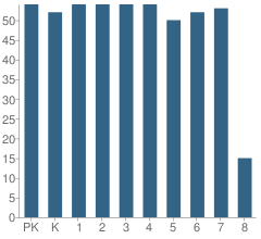 Number of Students Per Grade For Christ Episcopal School