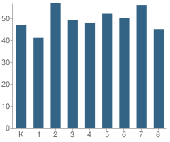 Number of Students Per Grade For Holy Family School