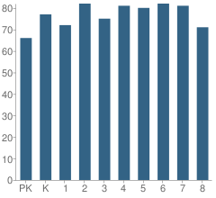 Number of Students Per Grade For Holy Ghost Elementary School