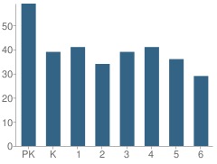 Number of Students Per Grade For Jesus the Good Shepherd School