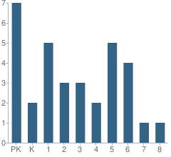 Number of Students Per Grade For Jones Creek Adventist Academy