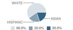 Montessori Children's House School Student Race Distribution