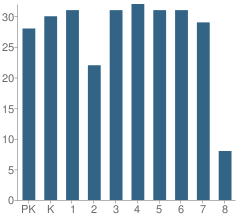 Number of Students Per Grade For Our Lady of Perpetual Help School