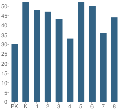 Number of Students Per Grade For Rayne Catholic Elementary School