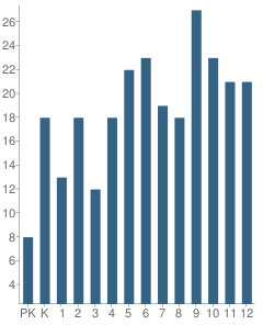 Number of Students Per Grade For Reserve Christian School