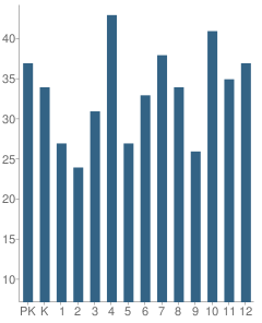 Number of Students Per Grade For Silliman Institute School