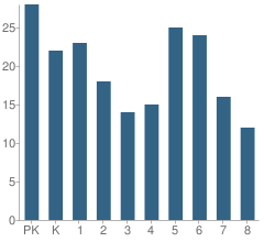 Number of Students Per Grade For St Agnes School